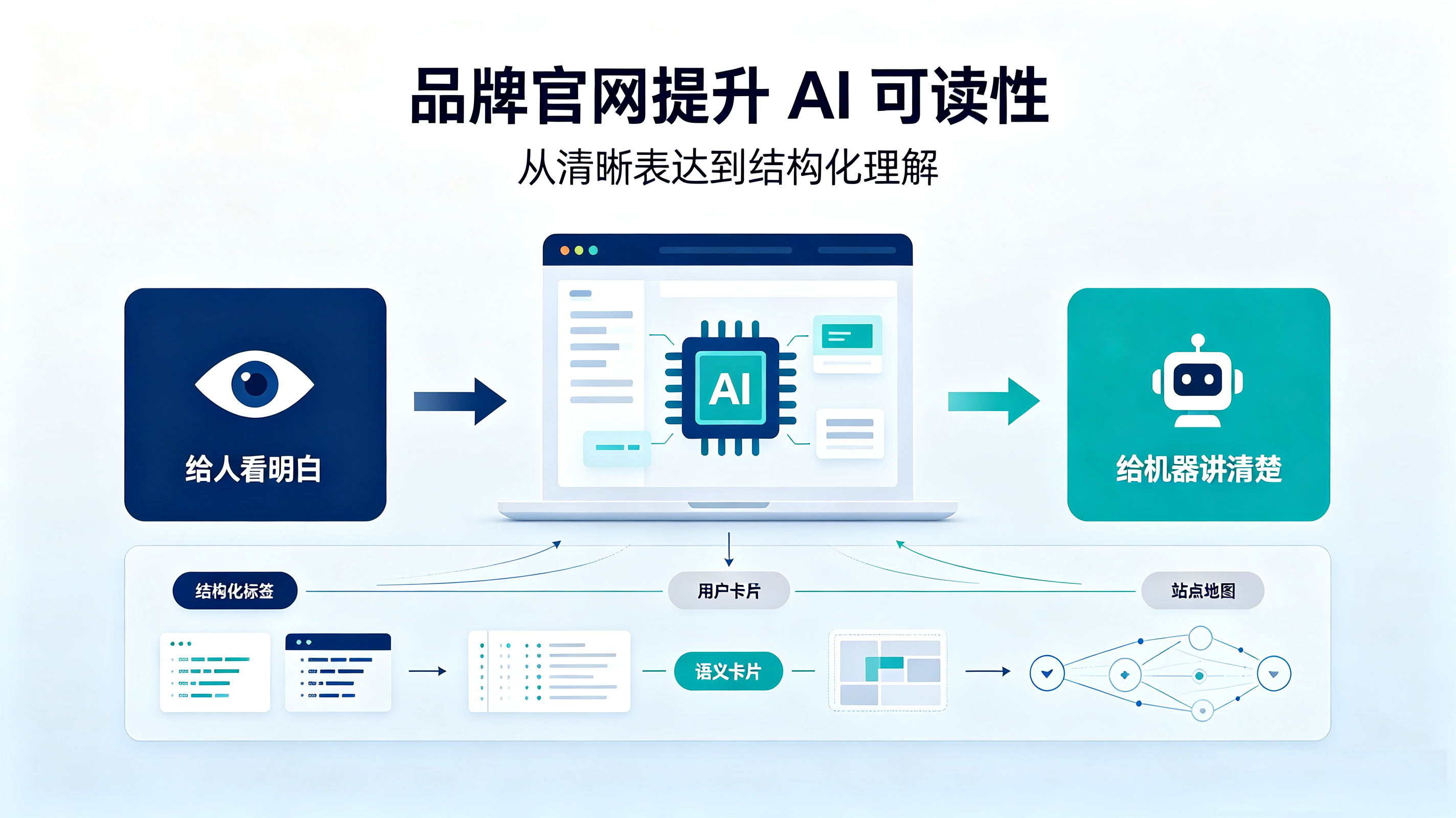 品牌官网如何提升 AI 可读性：从“给人看明白”到“给机器讲清楚”
